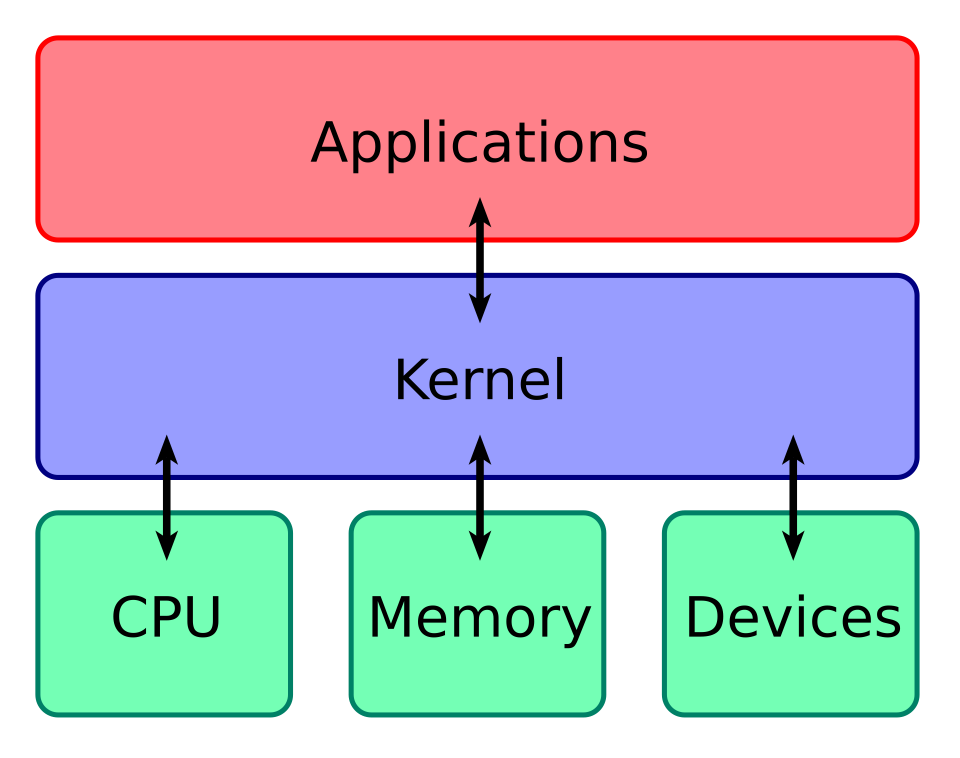 A simplification of how a kernel connects application software to the hardware of a computer